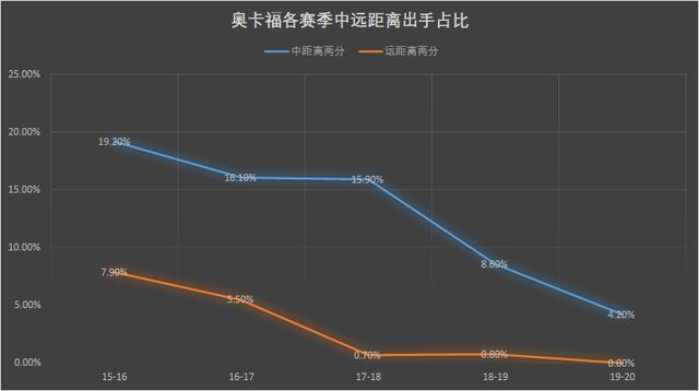 高开低走，从探花秀沦为角色球员的传统内线——贾利尔-奥卡福