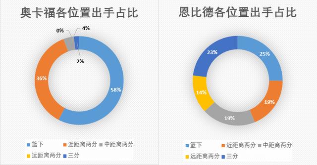 高开低走，从探花秀沦为角色球员的传统内线——贾利尔-奥卡福