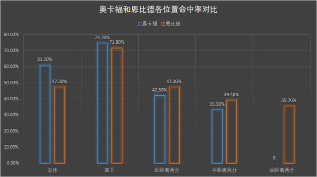 高开低走，从探花秀沦为角色球员的传统内线——贾利尔-奥卡福