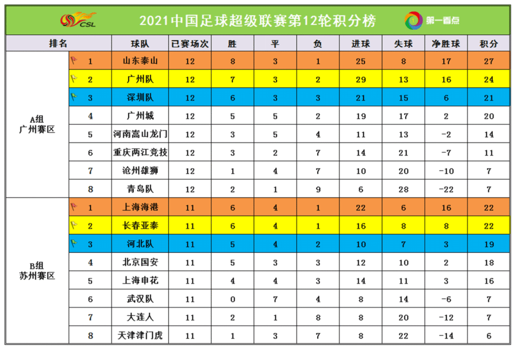中超第13轮赛程及最新积分榜！广州城阻击泰山，申花遭遇大连人！