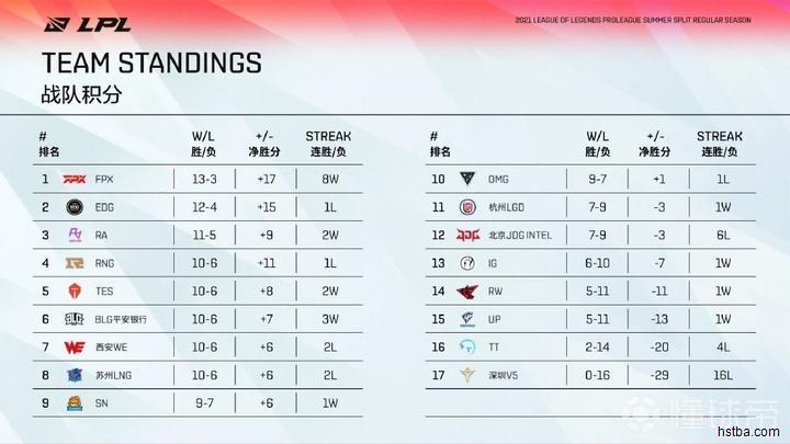 LPL季后赛赛程：首轮SN vs LNG将于8月12日开启