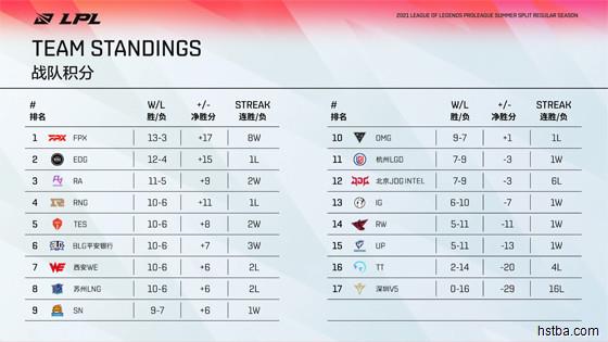 LPL夏季赛季后赛赛程出炉：8月12日SN、LNG打响揭幕战