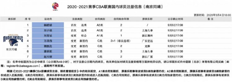 官方：同曦正式签下了万圣伟、郭凯伦等7名球员