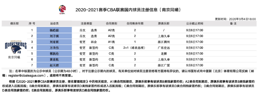官宣：同曦男篮签下万圣伟、郭凯伦等7名球员