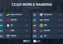 HLTV公布最新CSGO世界排名：FaZe升至第四