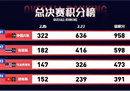 KEI快手国际邀请赛·和平精英”圆满落幕，超2亿电竞爱好者直击紧张战况