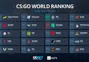 HLTV最新世界排名：Spirit重回Top30