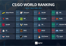 HLTV最新世界排名：Gambit升至第三