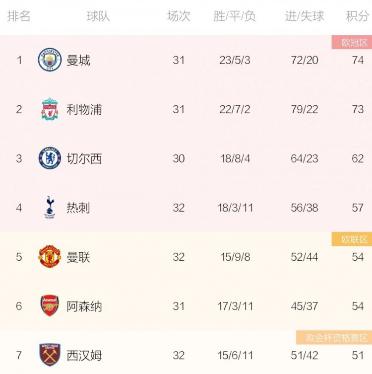 英超实时积分榜：C罗戴帽曼联54分升第5 枪手三连败少赛同分居第6