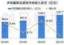 移动游戏IP市场发展报告：总体增长放缓 小说IP连续三年增速超40%