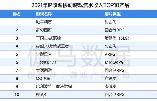 数据来源：伽马数据（CNG）