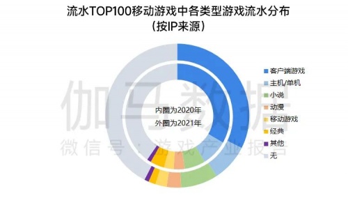 数据来源：伽马数据（CNG）