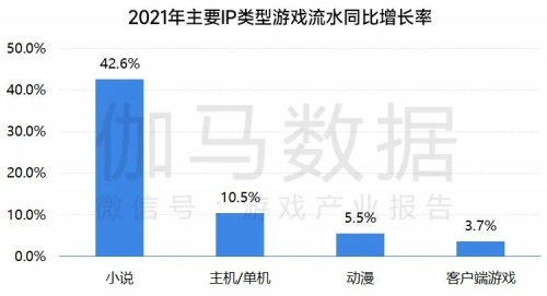 数据来源：伽马数据（CNG）