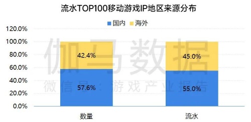 数据来源：伽马数据（CNG）