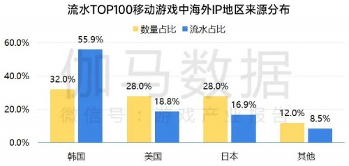 数据来源：伽马数据（CNG）