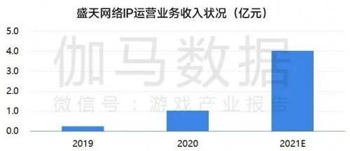 数据来源：伽马数据（CNG）