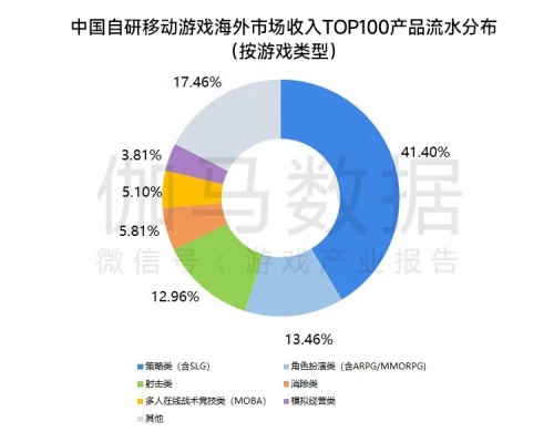 数据来源：伽马数据（CNG）