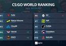 HLTV最新世界排名：G2掉出前五