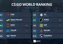 HLTV最新世界排名：ENCE升至第三