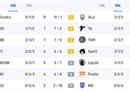 斯德哥尔摩Major：EG出局 Tundra与GG分获第一