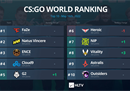 HLTV本周世界排名：Vitality回归前十