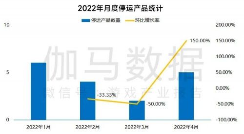 数据来源：伽马数据（CNG）注：统计范围为伽马研发竞争力模型所涉及的企业及产品，统计截止时间为2022年4月。