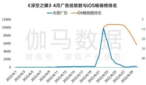  数据来源于AppGrowing 广告情报追踪，由伽马数据整理