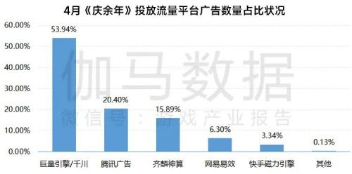 数据来源于AppGrowing 广告情报追踪，由伽马数据整理