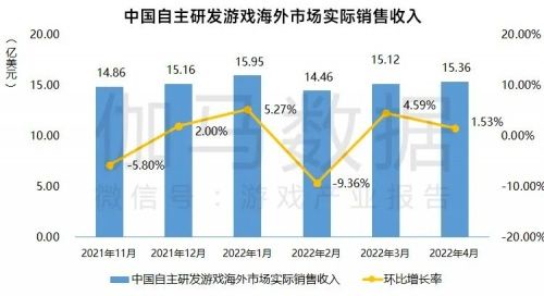 数据来源：中国游戏产业研究院&伽马数据（CNG）