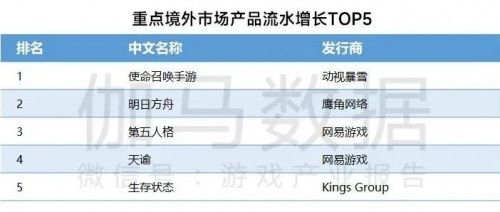 数据来源：伽马数据（CNG）注：伽马数据本页市场监测范围为美国、日本、韩国、中国香港、中国台湾省等重点地区。
