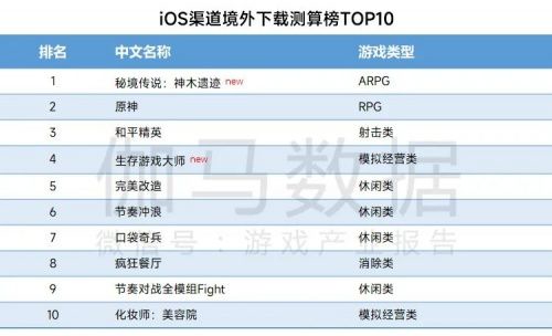 数据来源：伽马数据（CNG）注：伽马数据本页市场监测范围为美国、日本、韩国、中国香港、中国台湾省等重点地区。