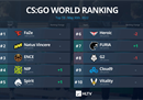 HLTV最新CSGO世界排名：G2落至第8