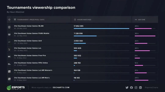 MLBB赛事PCU达到221万，观看时长超过1785万小时