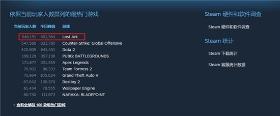 图注：5月31日下午STEAM在线人数排行，失落的方舟一度压过V社看家的《CS：GO》和《DOTA2》。