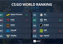 HLTV本周CSGO世界排名：NaVi重归Top 1王座