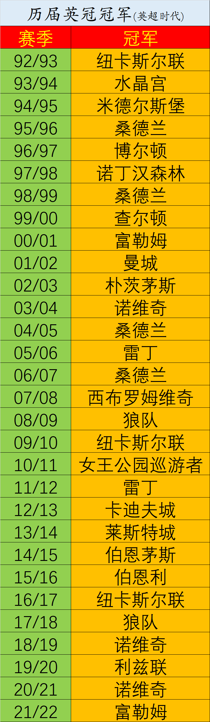 历届英冠冠军一览：富勒姆时隔21年再次夺冠，诺维...