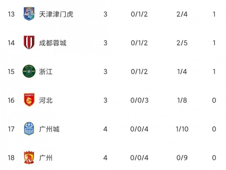 中超积分榜：三镇、河南领跑，广州队、广州城四连败垫底