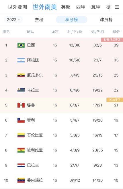 世预赛南美区最新积分榜：乌拉圭升至第四，哥伦比亚降至第七