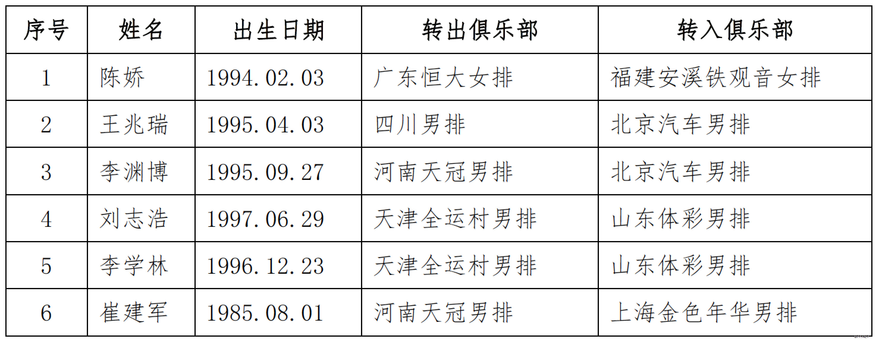 18-19 中国排球超级联赛国内运动员转会名单(截至2019 年1 月17 日)