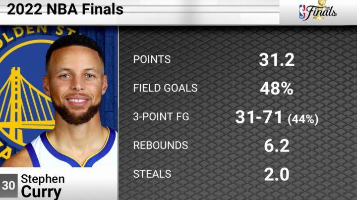 首次加冕！库里荣膺21-22赛季NBA总决赛MVP！