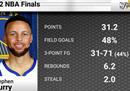 nba总决赛战况如何 nba总决赛战况
