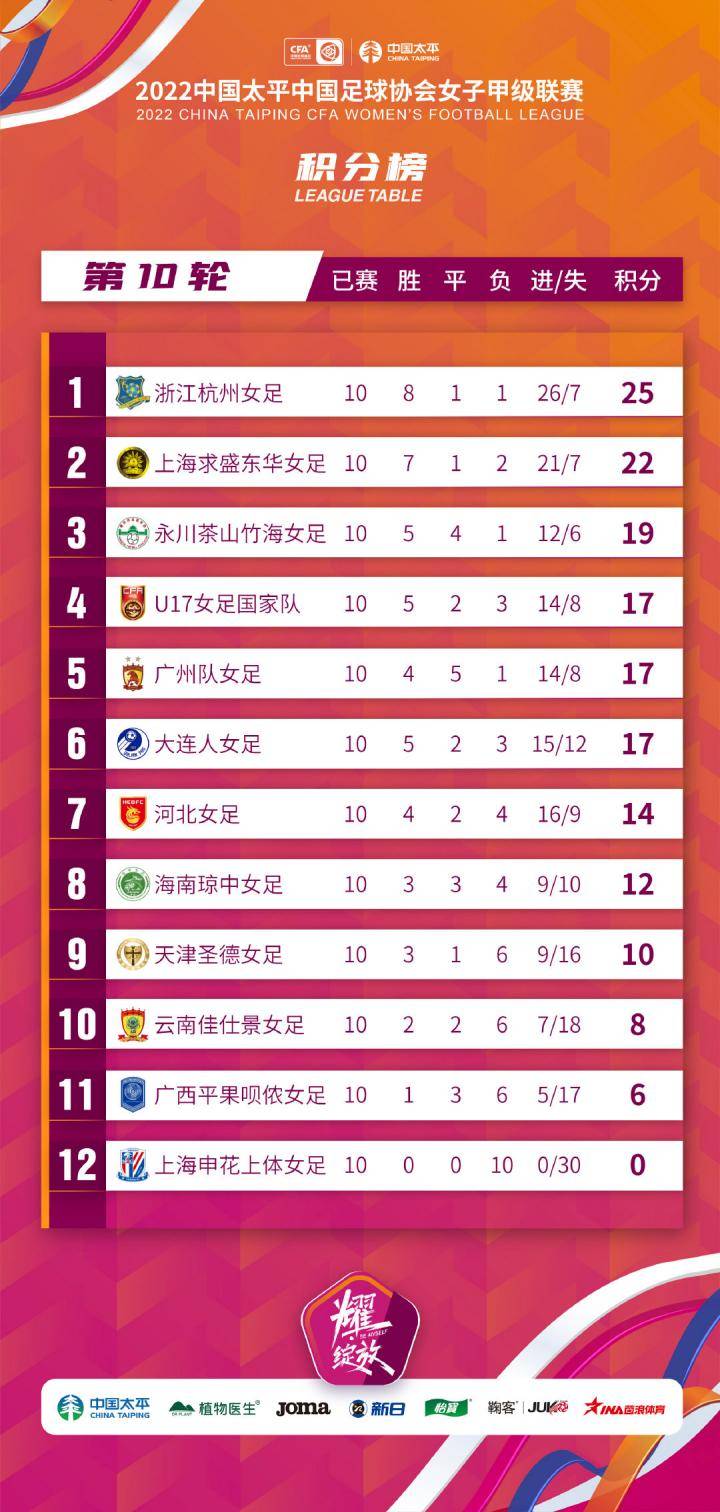 #女甲联赛#10轮过后积分榜[话筒]浙江杭州女足...