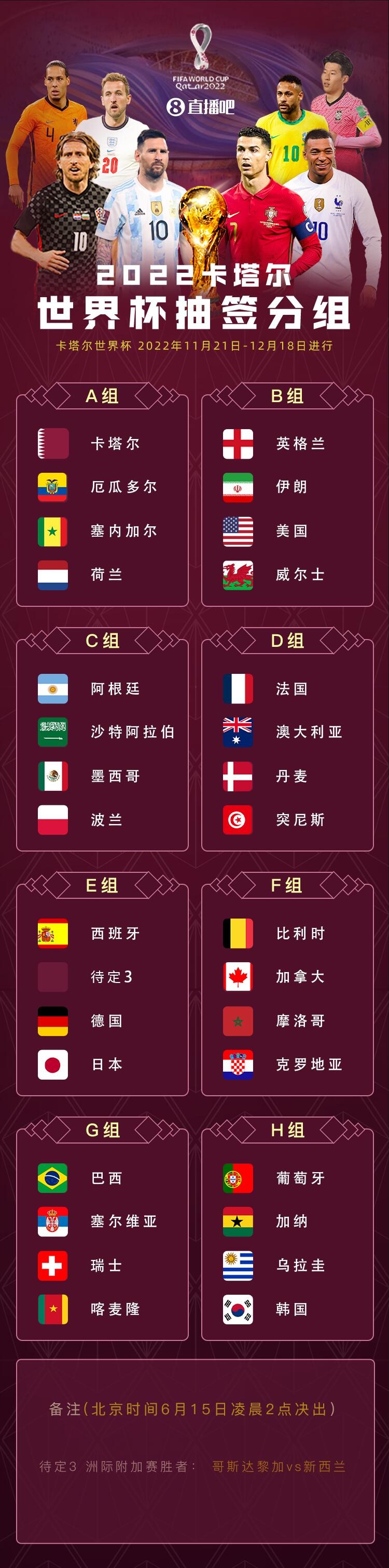 世界杯32强出炉31席，明天凌晨哥斯达黎加vs新西兰争最后一个名额