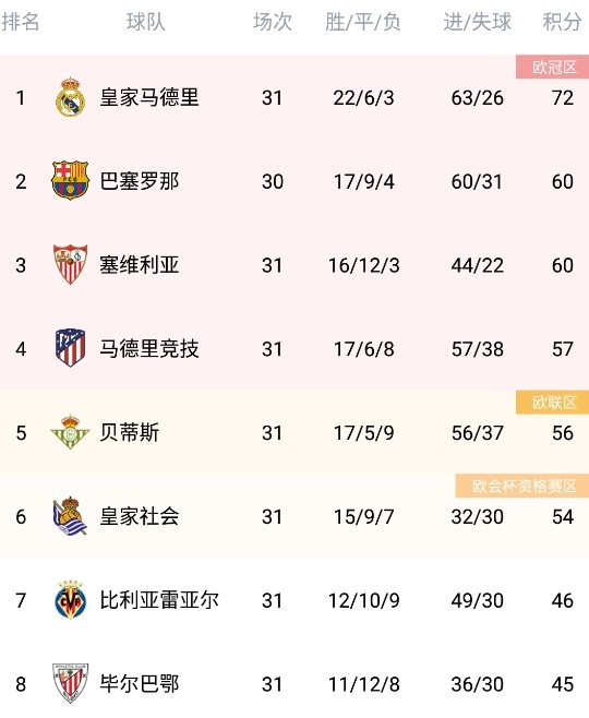 早报：巴萨止步欧联杯八强，罗马晋级欧会杯四强