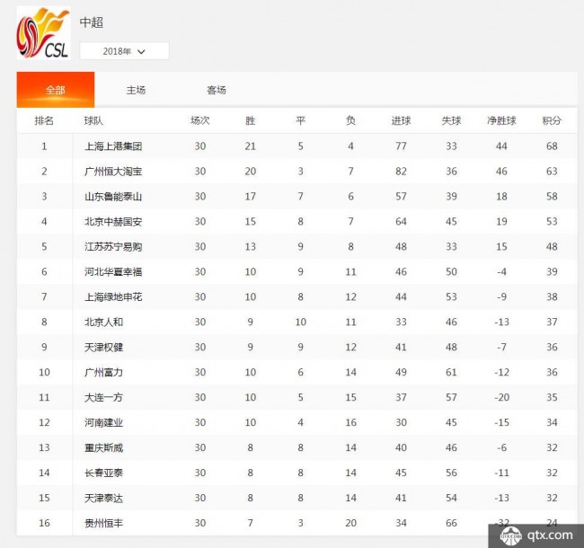 2018中超联赛积分榜最终版一览