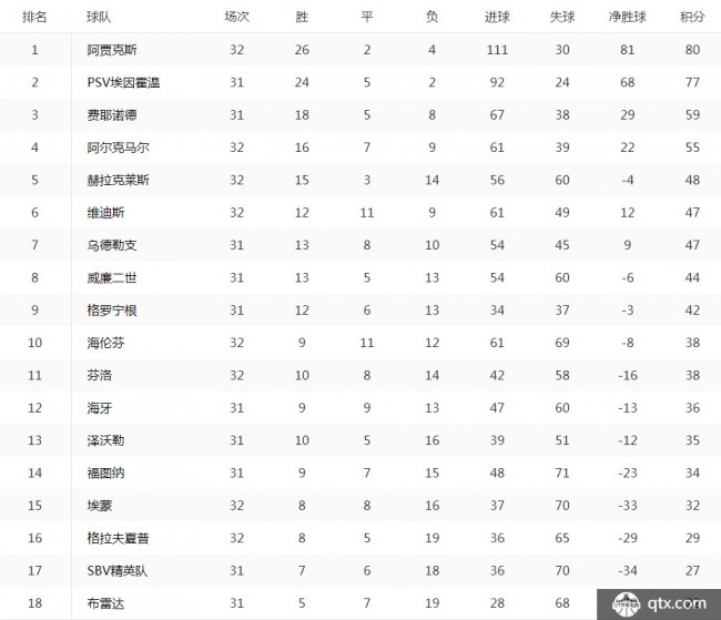 2018-2019荷甲积分榜排名情况一览