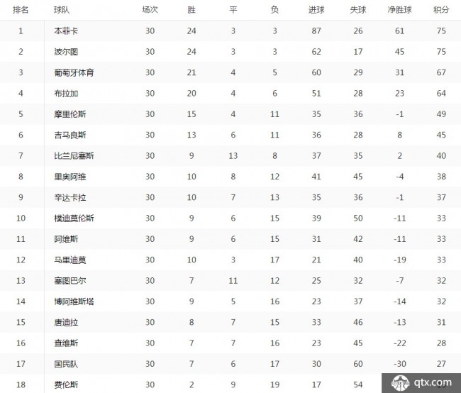 2018-2019赛季葡超积分榜排名情况一览