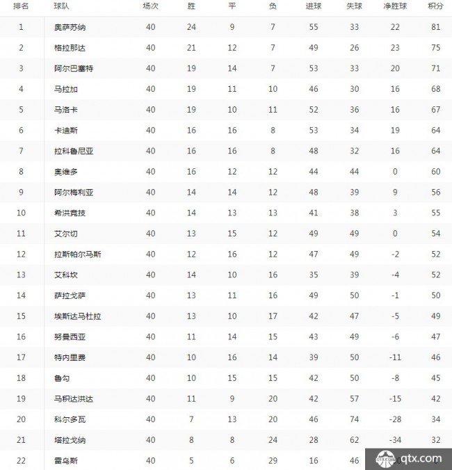 2018-2019西乙联赛积分榜一览