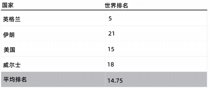 从国际足联排名分析世界杯分组，看哪家欢喜哪家愁