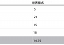 2018世界杯排名第一的国家 2018世界杯排名四强